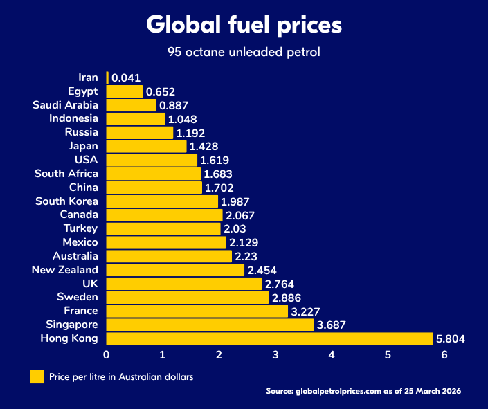 Global fuel prices chart