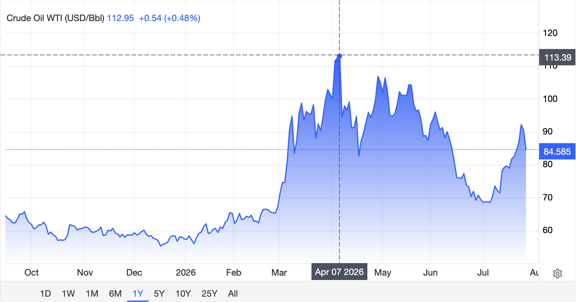 Global oil prices graph