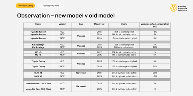 A chart of old vs new fuel consumptions tests