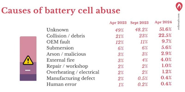 An infographic showing the statistics around causes of battery cell abuse