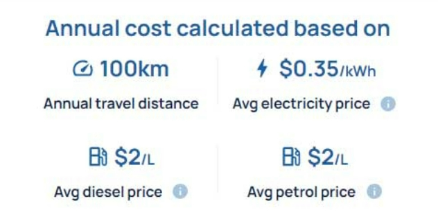 A screenshot from the vehicle emissions website, showing average annual cost calculation variables, for annual travel distance, price per kilowatt hour, diesel and petrol prices. 