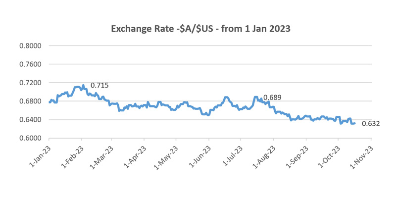 A chart diagram of the Australia-US exchange rate in 2023.