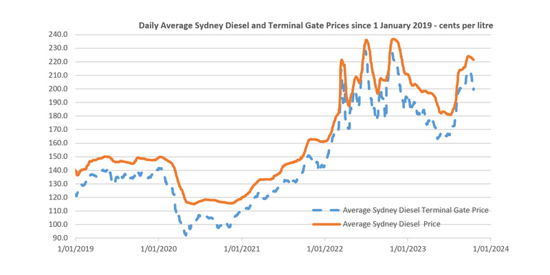 A chart diagram of the average diesel terminal gate petrol prices in 2019.