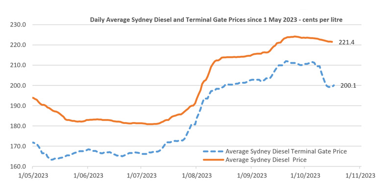 A chart diagram of the average diesel terminal gate petrol prices in 2023.