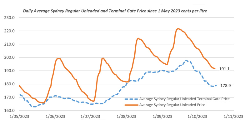 A chart diagram of the average unleaded terminal gate petrol prices in 2023.