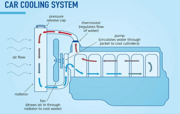 Diagram of a car cooling system