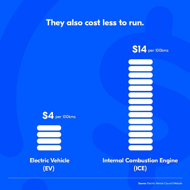 An infographic comparing running costs of an electric vehicle ($4/100kms) to an ICE vehicle ($14/100kms)