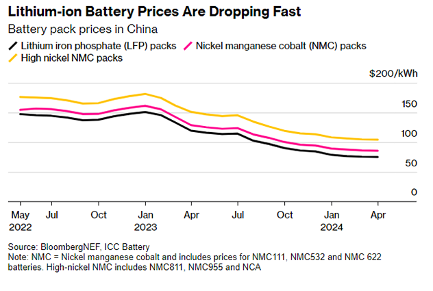 Bloomberg graph showing Lithion-ion battery prices falling