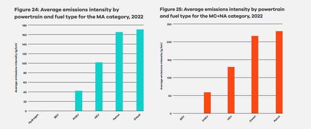 NTC emissions intensity chart 2022