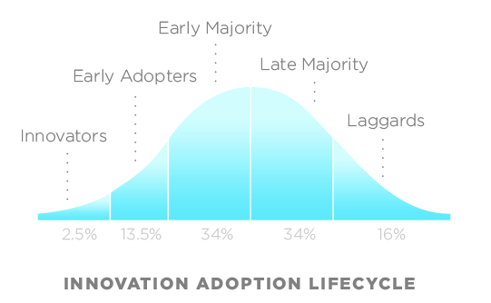 Innovation adoption lifecycle diagram.