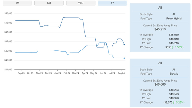 EV and hybrid prices 2024