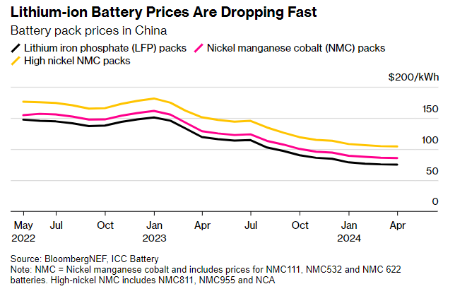 Lithium ion battery price bloomberg 